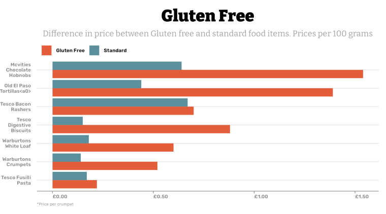 Gluten Free Food Prices